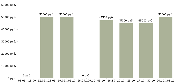 Вакансии прораб дорожного строительства Санкт-петербург - Медиана зарплат прораб дорожного строительства Санкт-петербург за 2 месяца