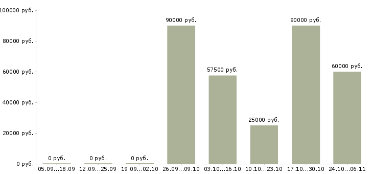 Вакансии разнорабочие на вахтовый метод работы в Волжском - Медиана зарплат разнорабочие на вахтовый метод работы в Волжском за 2 месяца
