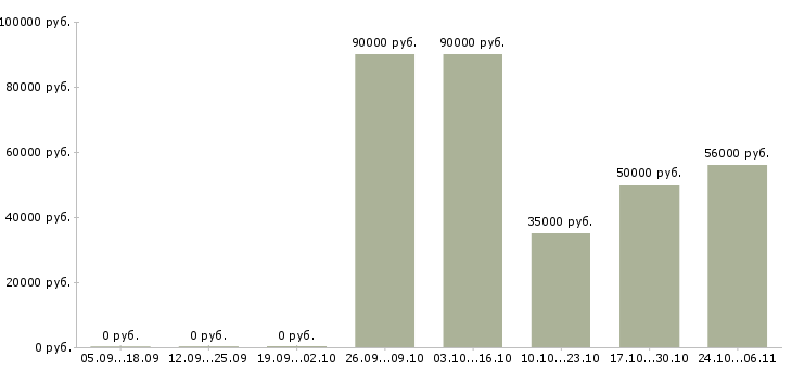 Вакансии разнорабочие на вахтовый метод работы в Кемерово - Медиана зарплат разнорабочие на вахтовый метод работы в Кемерово за 2 месяца