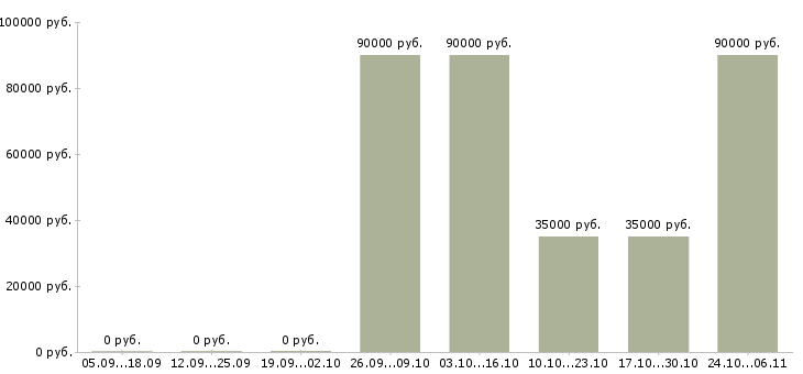 Вакансии разнорабочие на вахтовый метод работы в Королеве - Медиана зарплат разнорабочие на вахтовый метод работы в Королеве за 2 месяца