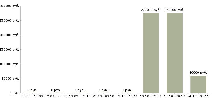 Вакансии руководитель строительного проекта Ростов-на-дону - Медиана зарплат руководитель строительного проекта Ростов-на-дону за 2 месяца
