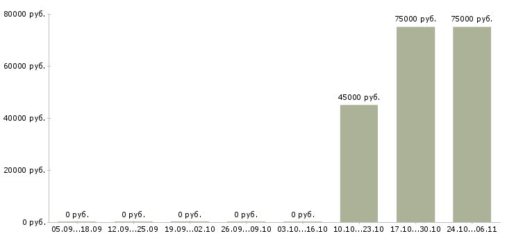 Вакансии руководитель юридической службы в Уфе - Медиана зарплат руководитель юридической службы в Уфе за 2 месяца