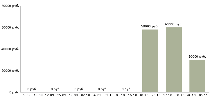 Вакансии сотрудник в торговый зал в Серпухове - Медиана зарплат сотрудник в торговый зал в Серпухове за 2 месяца
