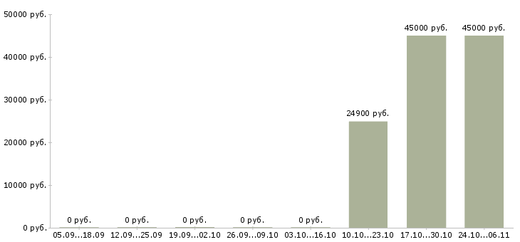 Вакансии сотрудник по выкладке товара в Клине - Медиана зарплат сотрудник по выкладке товара в Клине за 2 месяца