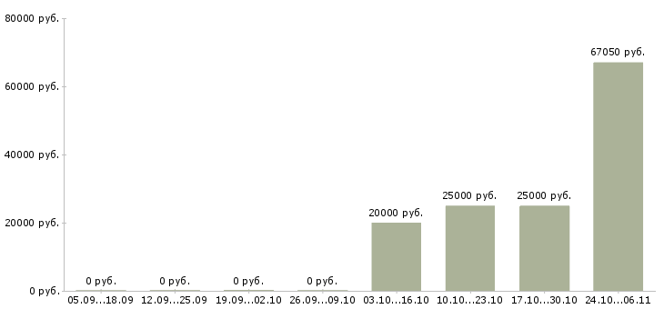 Вакансии сотрудник по кадровой работе в Астрахани - Медиана зарплат сотрудник по кадровой работе в Астрахани за 2 месяца