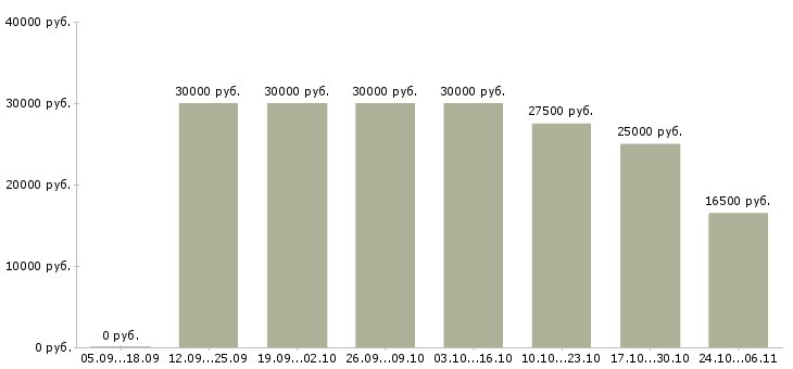 Вакансии сотрудники для работы онлайн в Ижевске - Медиана зарплат сотрудники для работы онлайн в Ижевске за 2 месяца