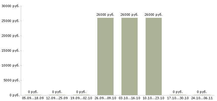 Вакансии специалист sap в Самаре - Медиана зарплат специалист sap в Самаре за 2 месяца