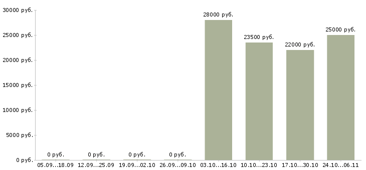 Вакансии специалист кредитного отдела в Уфе - Медиана зарплат специалист кредитного отдела в Уфе за 2 месяца