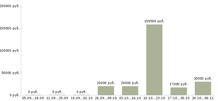 Вакансии специалист отдела учета в Воронеже - Медиана зарплат специалист отдела учета в Воронеже за 2 месяца