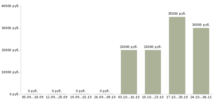 Вакансии специалист по банковским продуктам в Химках - Медиана зарплат специалист по банковским продуктам в Химках за 2 месяца