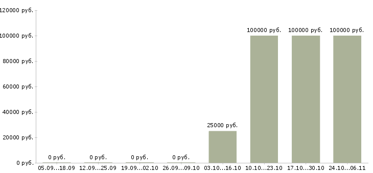 Вакансии специалист по ключевым клиентам в Челябинске - Медиана зарплат специалист по ключевым клиентам в Челябинске за 2 месяца