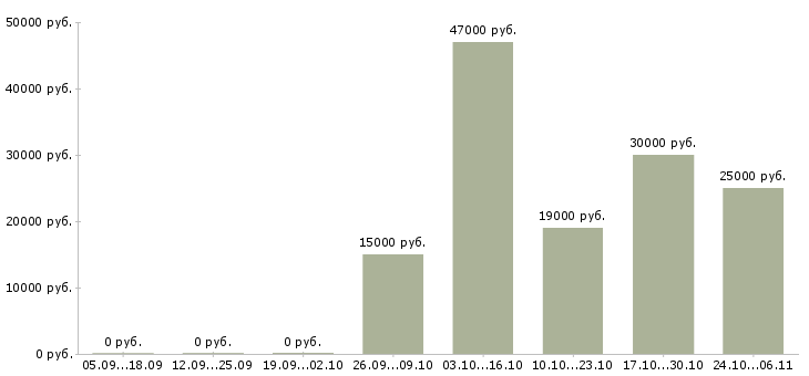 Вакансии телефонный менеджер Кабардино-балкария - Медиана зарплат телефонный менеджер Кабардино-балкария за 2 месяца