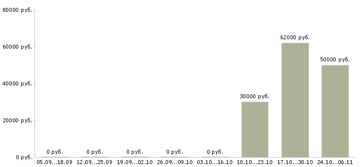 Вакансии техник гсм в Иваново - Медиана зарплат техник гсм в Иваново за 2 месяца