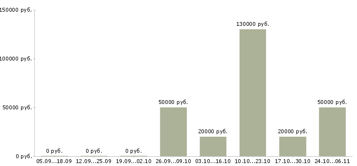 Вакансии технический аналитик в Красноярске - Медиана зарплат технический аналитик в Красноярске за 2 месяца