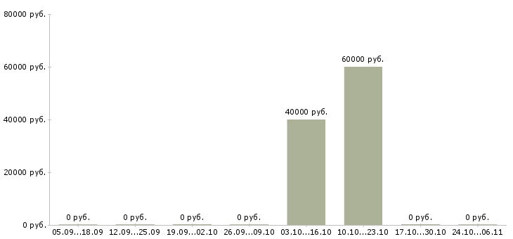 Вакансии технический аналитик в Хабаровске - Медиана зарплат технический аналитик в Хабаровске за 2 месяца