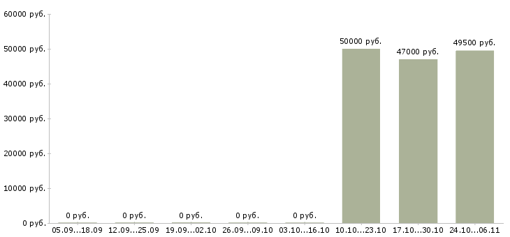 Вакансии токарь на завод в Курске - Медиана зарплат токарь на завод в Курске за 2 месяца