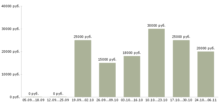 Вакансии требуется консультант в интернет магазин в Перми - Медиана зарплат требуется консультант в интернет магазин в Перми за 2 месяца