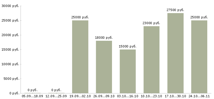 Вакансии требуется консультант интернет магазина в Перми - Медиана зарплат требуется консультант интернет магазина в Перми за 2 месяца