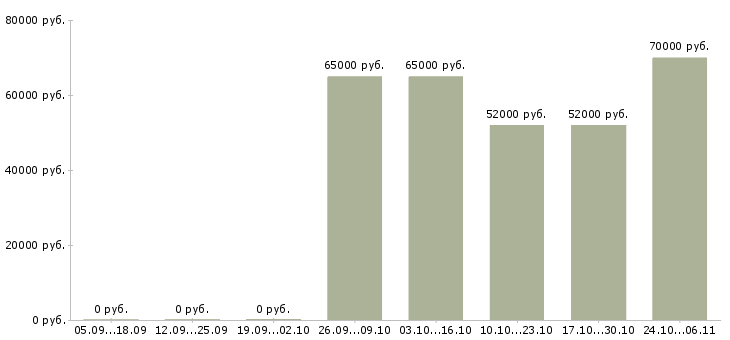 Вакансии требуется токарь Чувашия - Медиана зарплат требуется токарь Чувашия за 2 месяца
