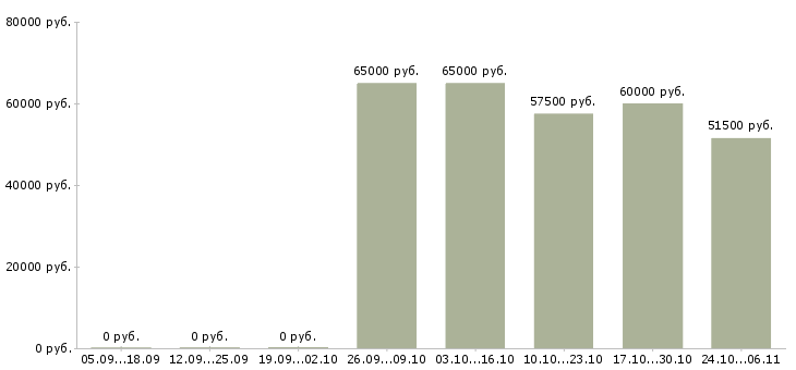 Вакансии требуется токарь в Калуге - Медиана зарплат требуется токарь в Калуге за 2 месяца