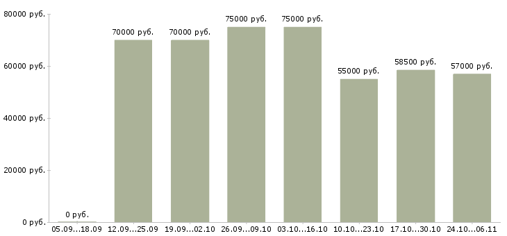 Вакансии требуется токарь в Липецке - Медиана зарплат требуется токарь в Липецке за 2 месяца