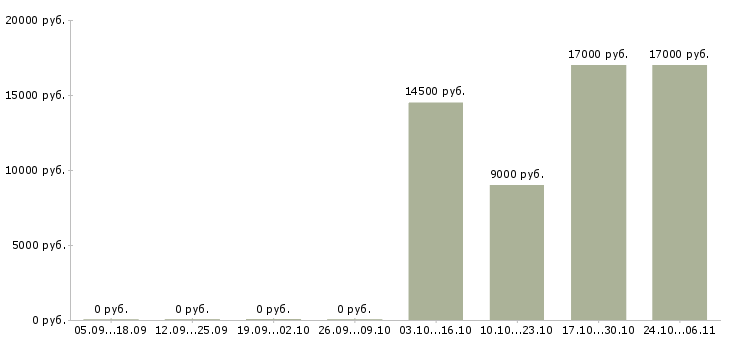 Вакансии уборщица на склад Санкт-петербург - Медиана зарплат уборщица на склад Санкт-петербург за 2 месяца