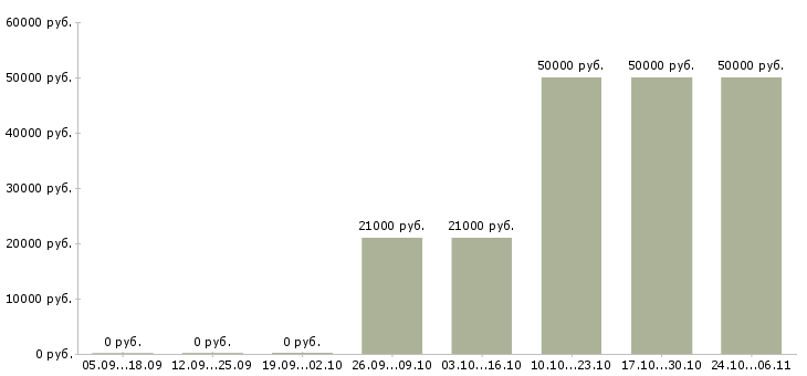 Вакансии хостес в бар Санкт-петербург - Медиана зарплат хостес в бар Санкт-петербург за 2 месяца