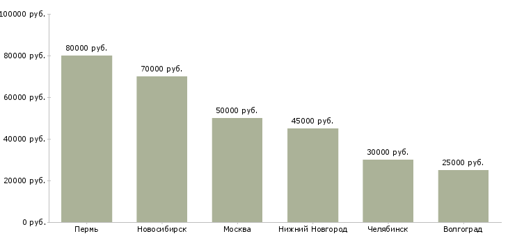 Поиск работы заместитель начальника склада-Медиана зарплаты для вакансии «заместитель начальника склада» в других городах