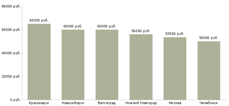Поиск работы каменщик вахта-Медиана зарплаты для вакансии «каменщик вахта» в других городах