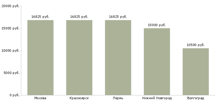 Поиск работы медицинская сестра школы-Медиана зарплаты для вакансии «медицинская сестра школы» в других городах