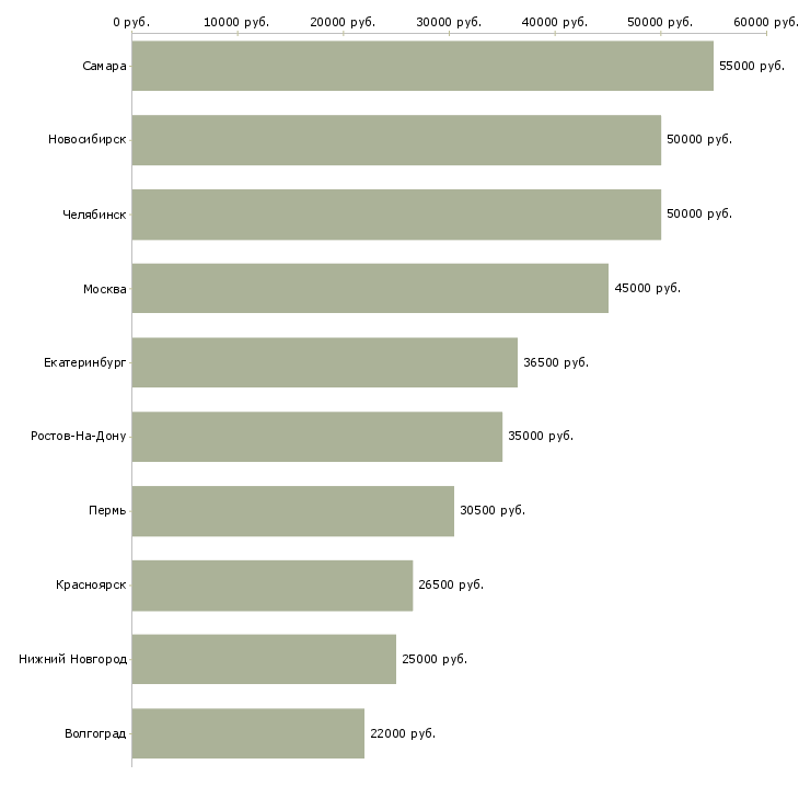 Поиск работы менеджер по тестированию-Медиана зарплаты для вакансии «менеджер по тестированию» в других городах
