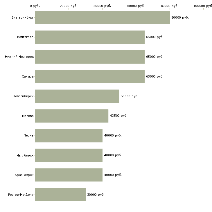 Поиск работы руководитель юридической службы-Медиана зарплаты для вакансии «руководитель юридической службы» в других городах