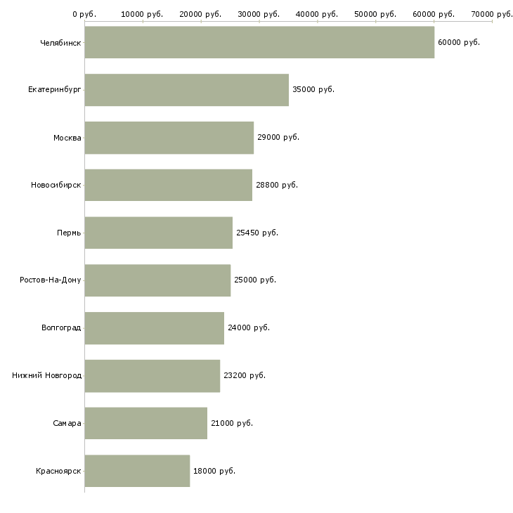 Поиск работы сотрудник товаровед-Медиана зарплаты для вакансии «сотрудник товаровед» в других городах