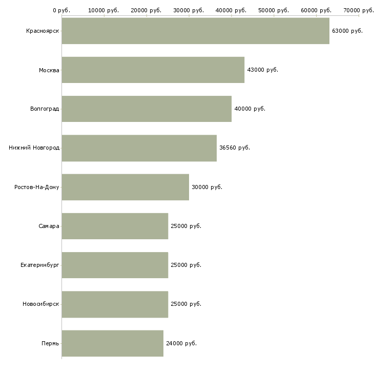 Поиск работы специалист комплектации-Медиана зарплаты для вакансии «специалист комплектации» в других городах