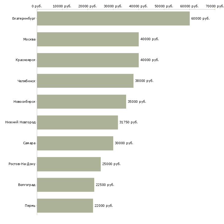 Поиск работы электрик на производство-Медиана зарплаты для вакансии «электрик на производство» в других городах