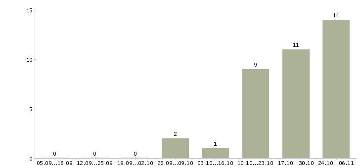 Работа администратор персонала Бурятия - Число вакансий Бурятия по специальности администратор персонала за 2 месяца