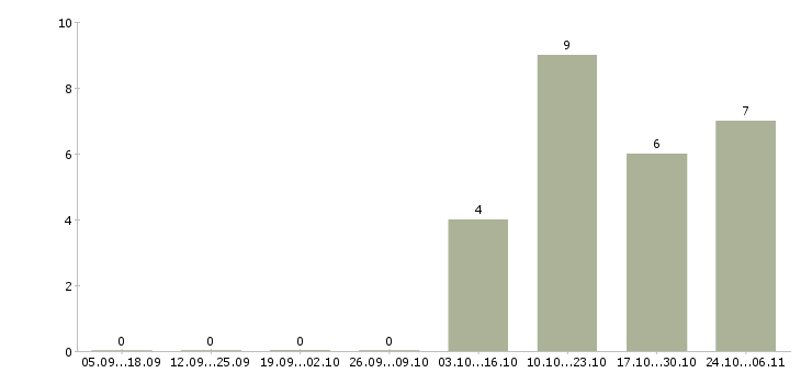 Работа сотрудник на выкладку Бурятия - Число вакансий Бурятия по специальности сотрудник на выкладку за 2 месяца