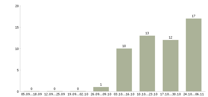 Работа телефонный менеджер Кабардино-балкария - Число вакансий Кабардино-балкария по специальности телефонный менеджер за 2 месяца