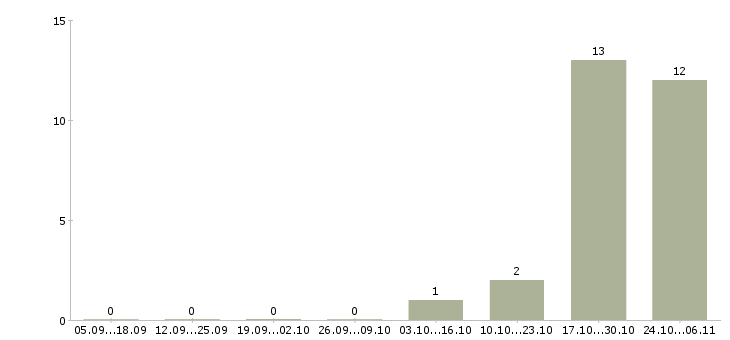 Работа бизнес без продаж Марий эл - Число вакансий Марий эл по специальности бизнес без продаж за 2 месяца