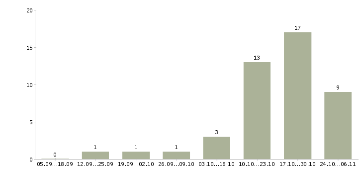 Работа директор розничных магазинов Набережные челны - Число вакансий Набережные челны по специальности директор розничных магазинов за 2 месяца