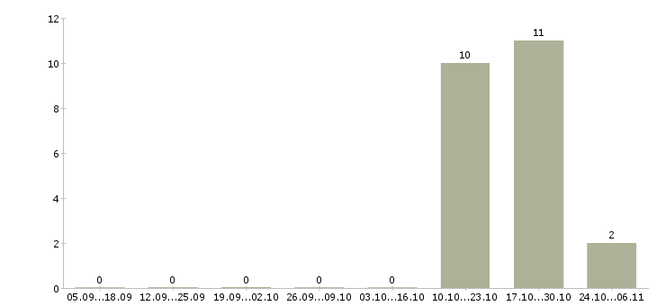 Работа инженер по эксплуатации оборудования Набережные челны - Число вакансий Набережные челны по специальности инженер по эксплуатации оборудования за 2 месяца
