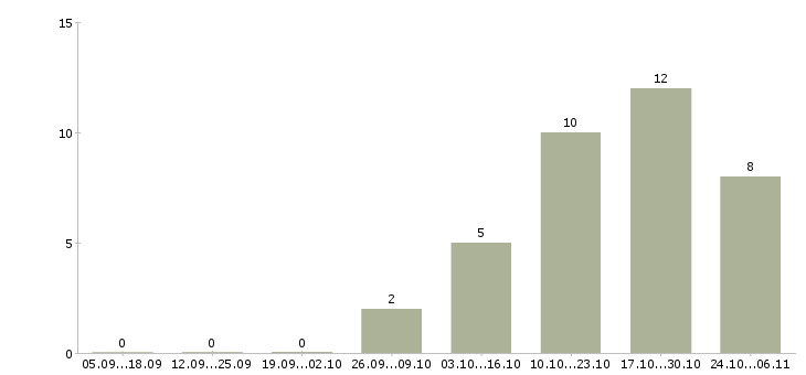 Работа специалист отдела качества Набережные челны - Число вакансий Набережные челны по специальности специалист отдела качества за 2 месяца