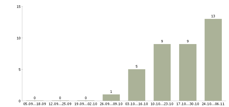 Работа инженер по сертификации Нижний новгород - Число вакансий Нижний новгород по специальности инженер по сертификации за 2 месяца