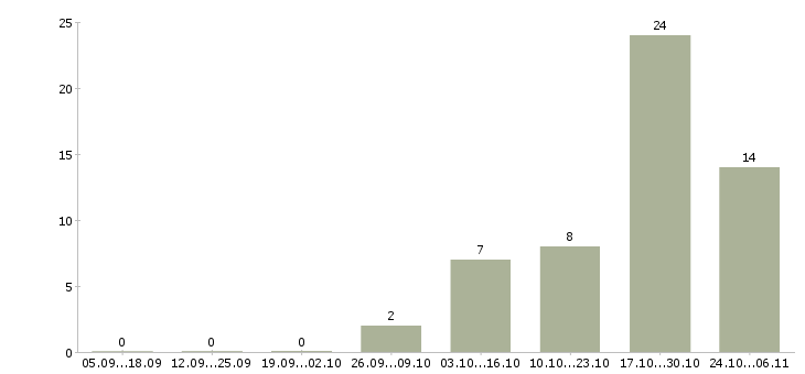 Работа консультант в евросеть Нижний новгород - Число вакансий Нижний новгород по специальности консультант в евросеть за 2 месяца