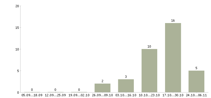 Работа повар на японскую кухню Нижний новгород - Число вакансий Нижний новгород по специальности повар на японскую кухню за 2 месяца