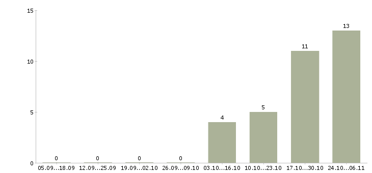 Работа подработка на пк Нижний тагил - Число вакансий Нижний тагил по специальности подработка на пк за 2 месяца