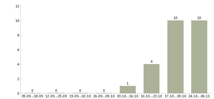 Работа специалист по банковским продуктам Нижний тагил - Число вакансий Нижний тагил по специальности специалист по банковским продуктам за 2 месяца