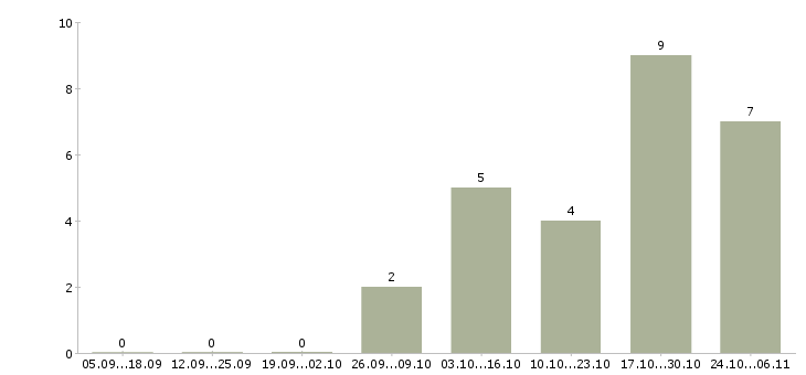 Работа агент по привлечению клиентов Ростов-на-дону - Число вакансий Ростов-на-дону по специальности агент по привлечению клиентов за 2 месяца