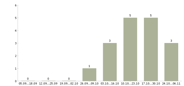 Работа руководитель строительного проекта Ростов-на-дону - Число вакансий Ростов-на-дону по специальности руководитель строительного проекта за 2 месяца
