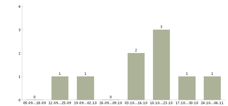 Работа прораб дорожное строительство Санкт-петербург - Число вакансий Санкт-петербург по специальности прораб дорожное строительство за 2 месяца